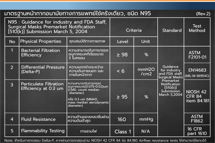 N95 [510(k)] Test spec.